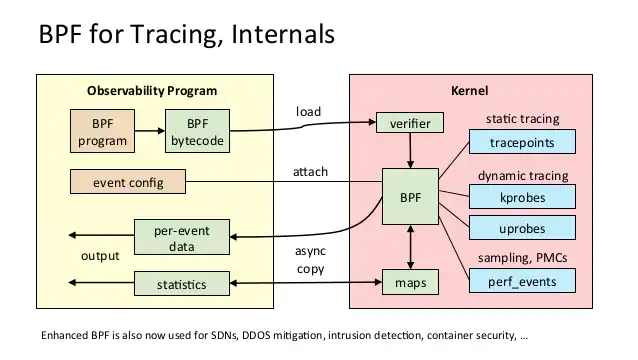 BPFForTracing