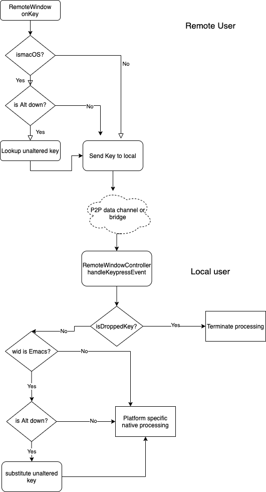 CommonKeyProcessing